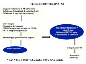 Book Cover: PDTA Artrite Reumatoide - ASL Brescia