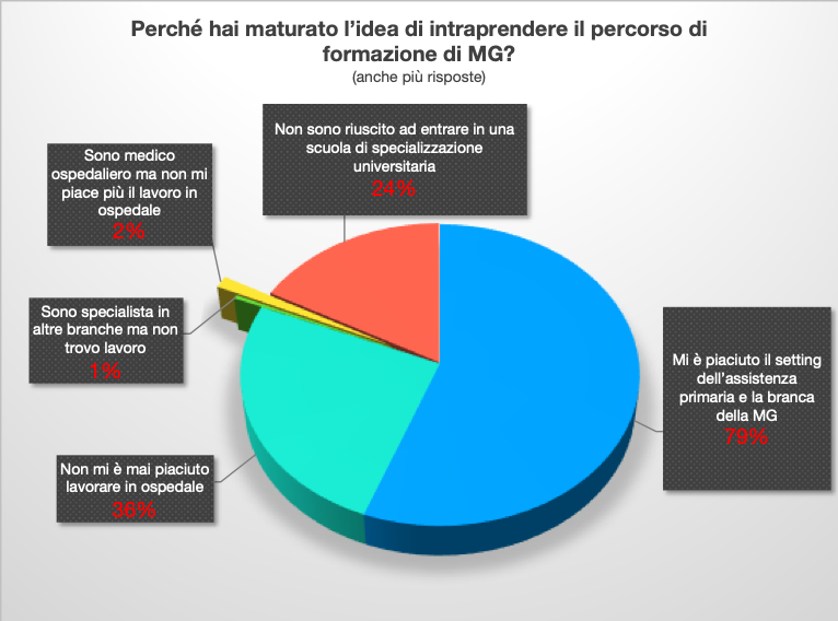 Motivazioni E Aspettative Dei Giovani Medici Che Si Approcciano Alla Medicina Generale I Risultati Dell Indagine Online Orgogliosamente Mmg Aprirenetwork